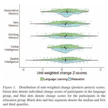 Foreign language learning in older age does not improve memory or intelligence: Evidence from a randomized controlled study